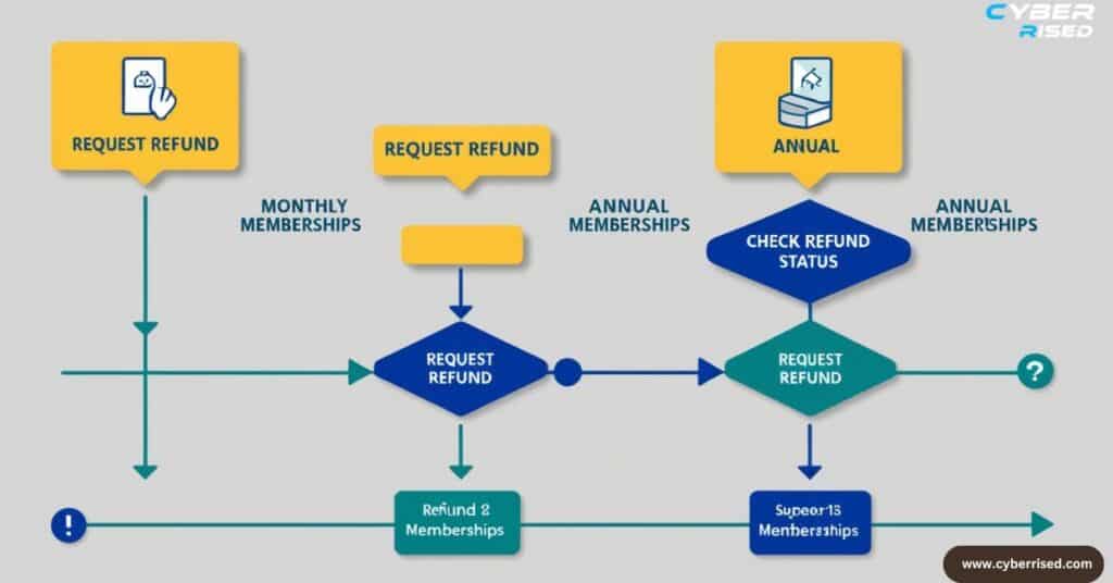 Monthly Membership Refund Policy
Annual Membership Refund Policy